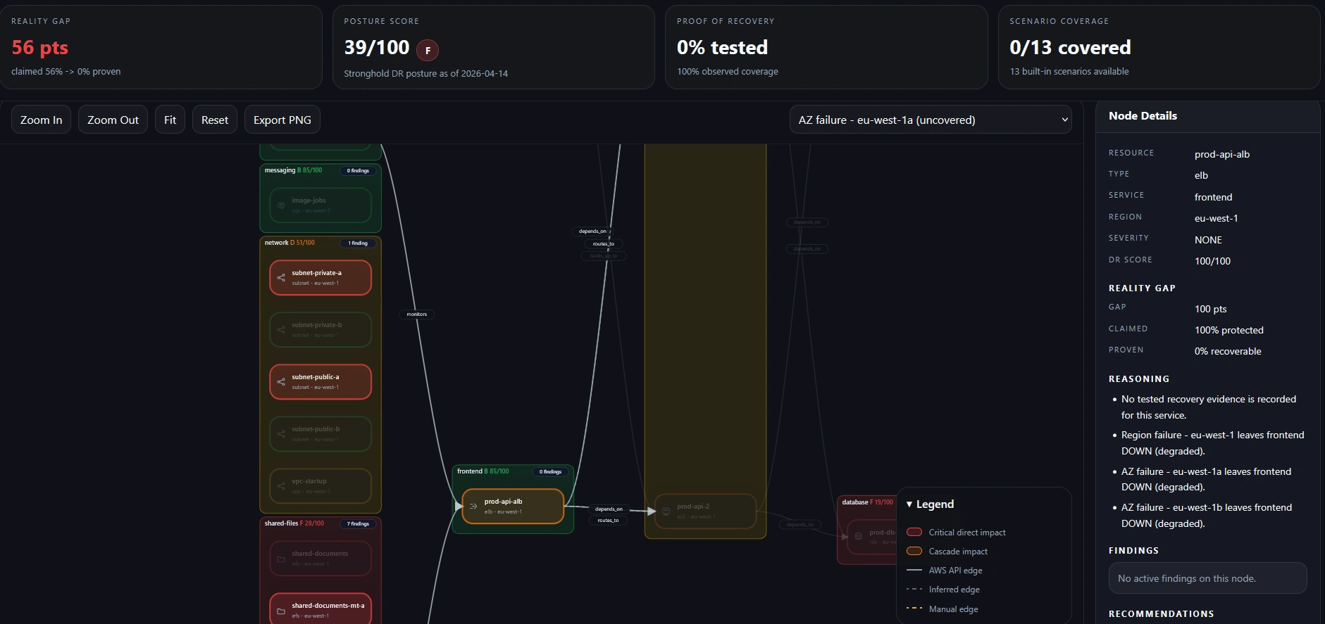 Stronghold DR Graph — Reality Gap analysis